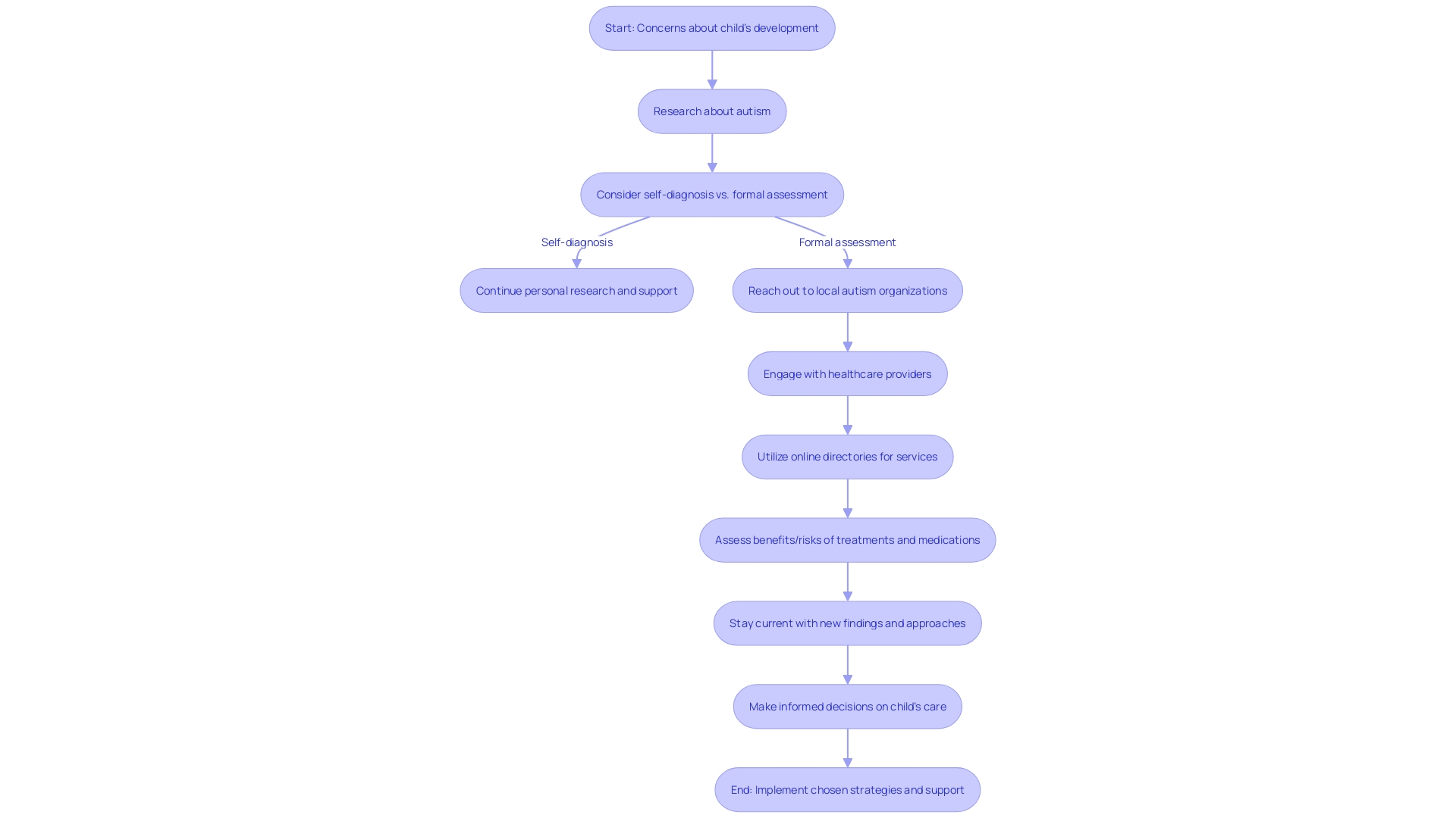 Flowchart: Navigating the Journey to Find Autism Assessment Services