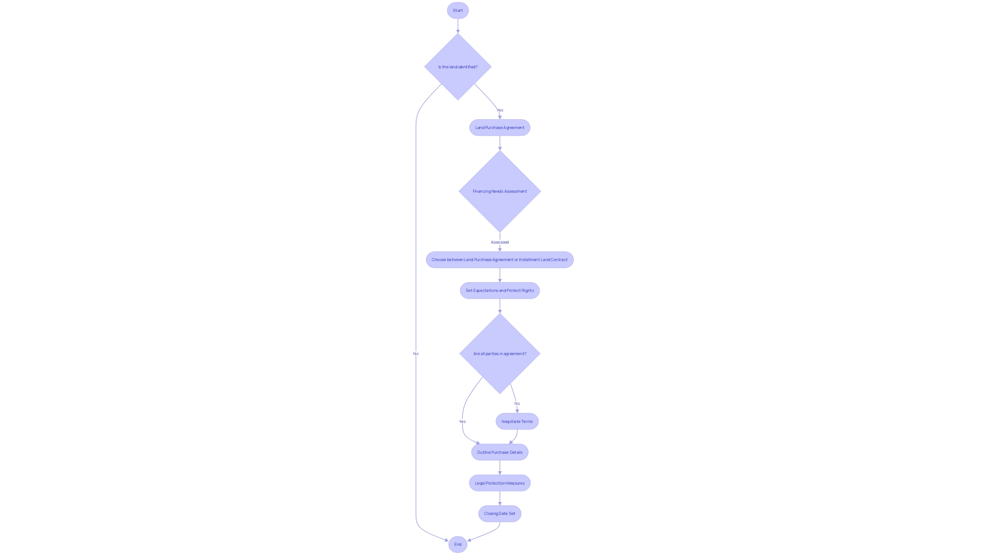 Flowchart: Navigating the Legal Landscape of Land Acquisition