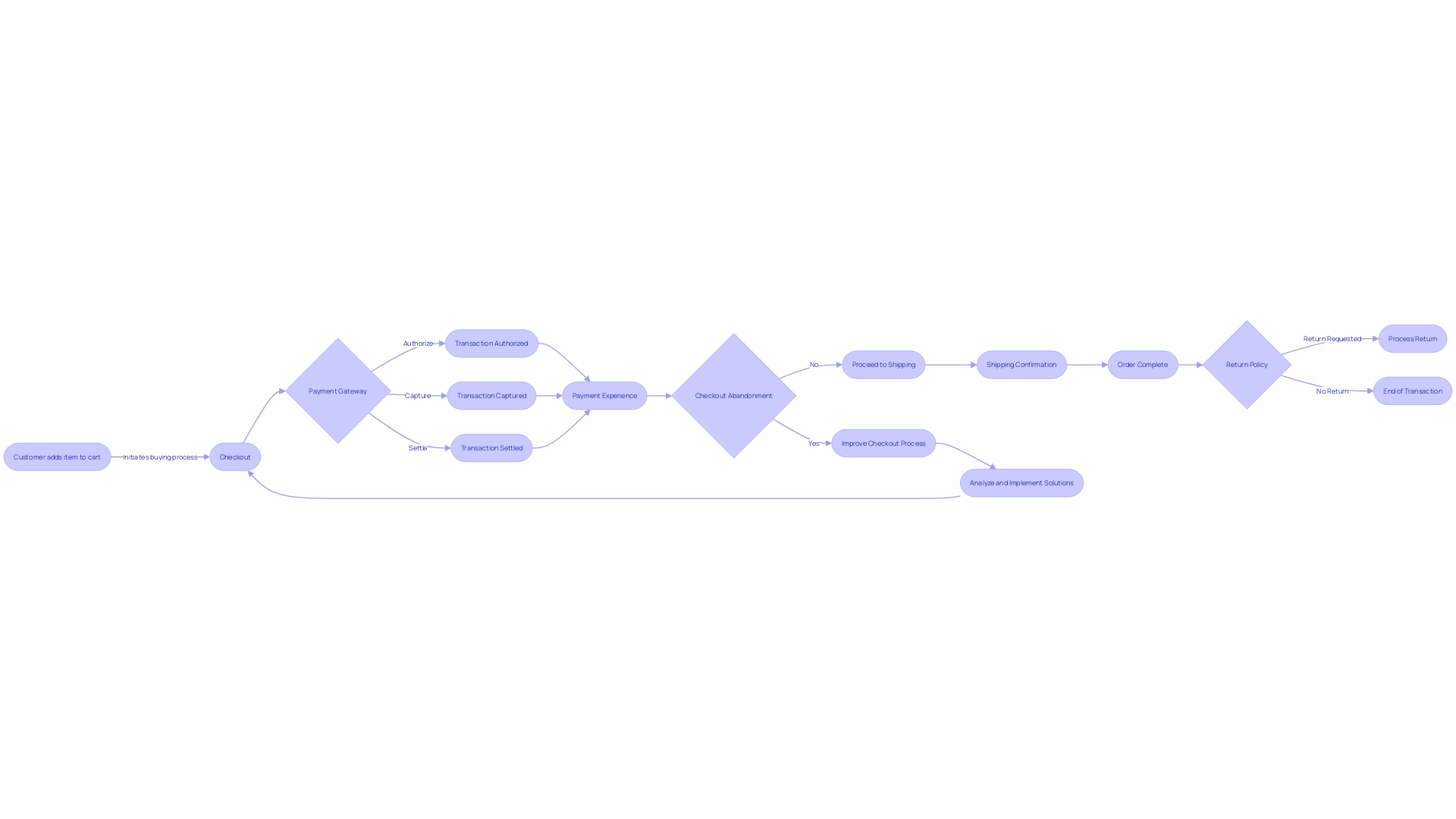 Flowchart: Navigating the Payment and Shipping Process in E-commerce