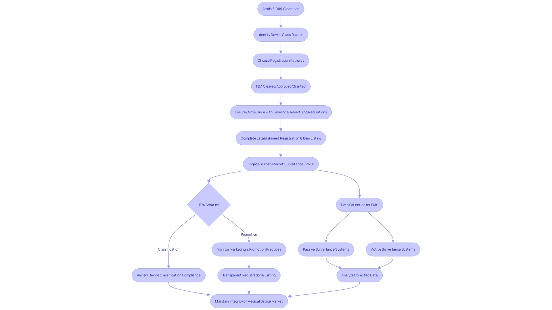 Flowchart: Navigating the post-clearance landscape following 510(k) clearance