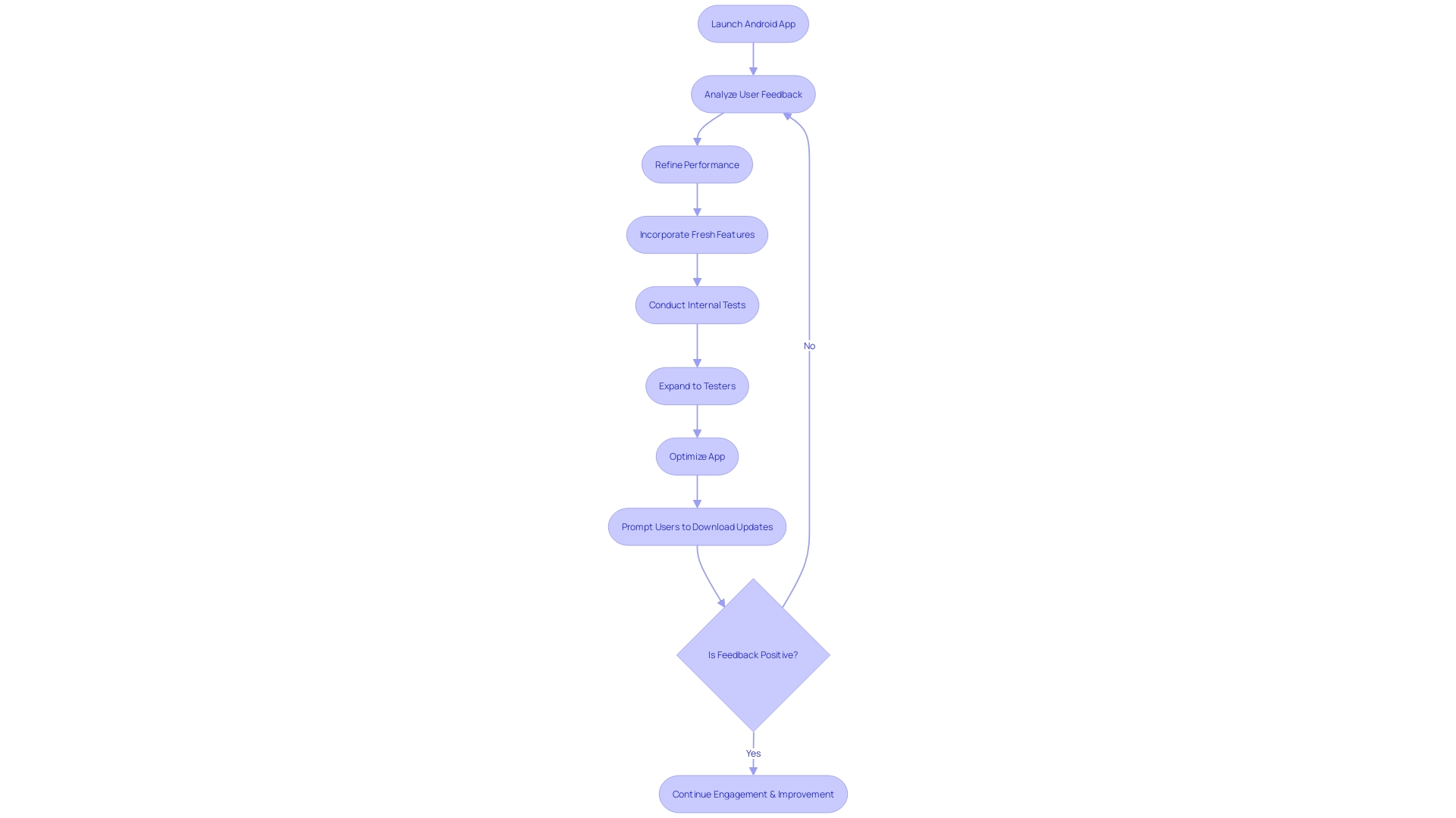 Flowchart: Navigating the Post-Launch Landscape of an Android App