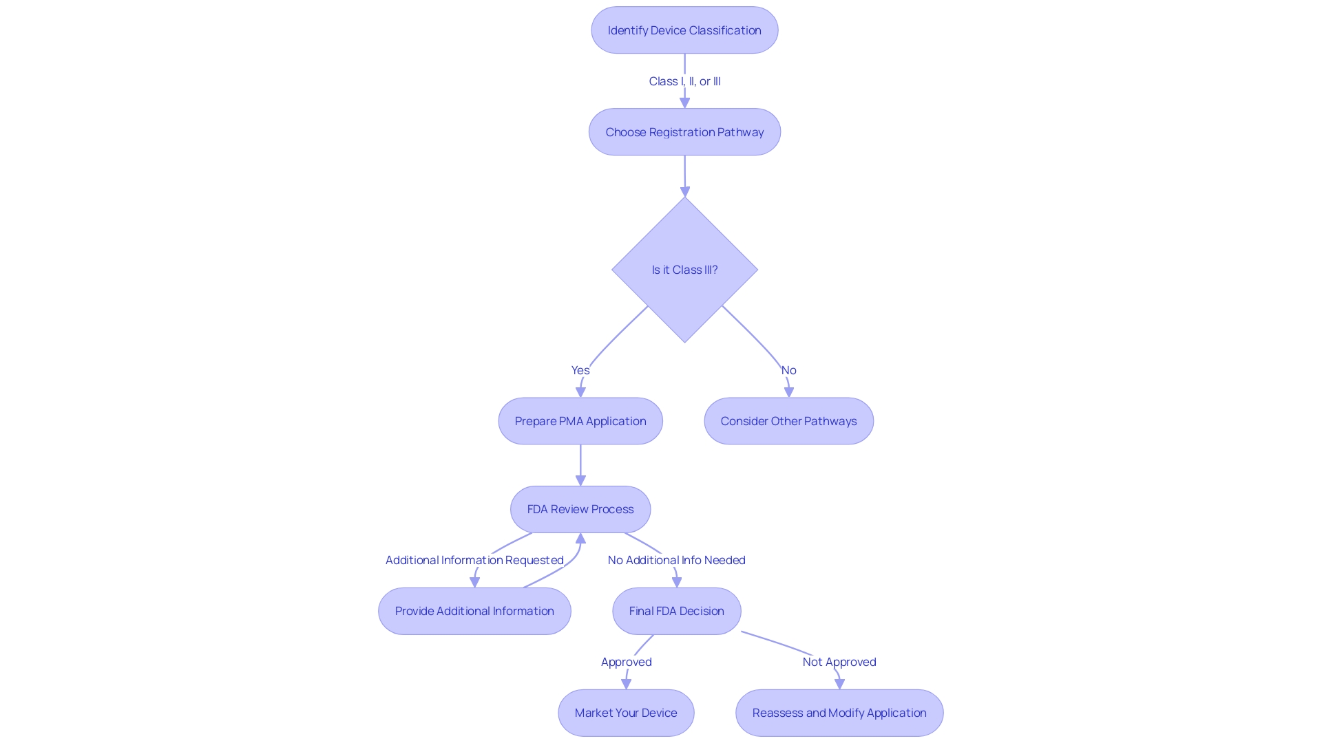 Flowchart: Navigating the Pre-Market Approval (PMA) Process for Medical Devices