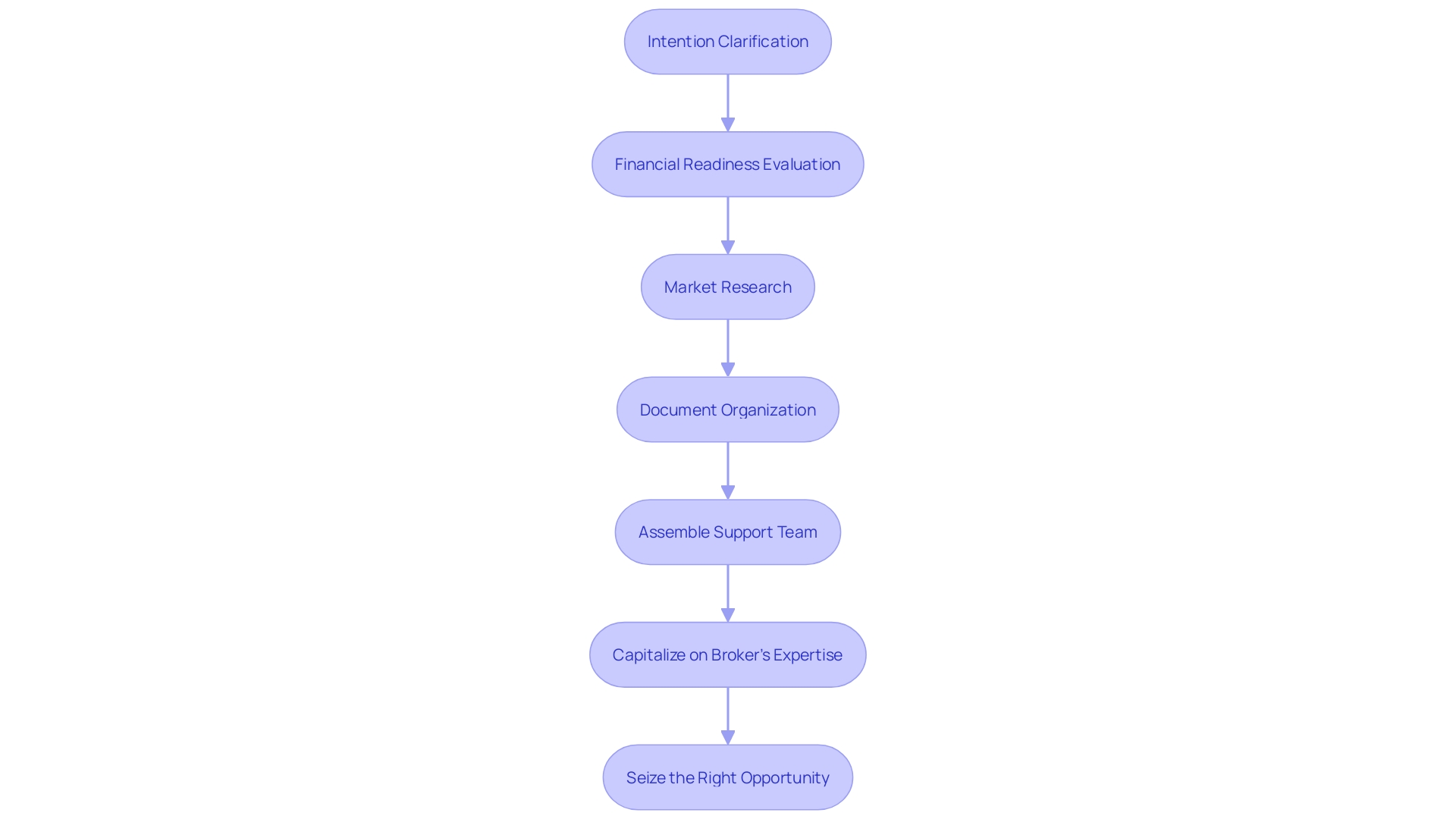 Flowchart: Navigating the Process of Buying a Business with a Broker