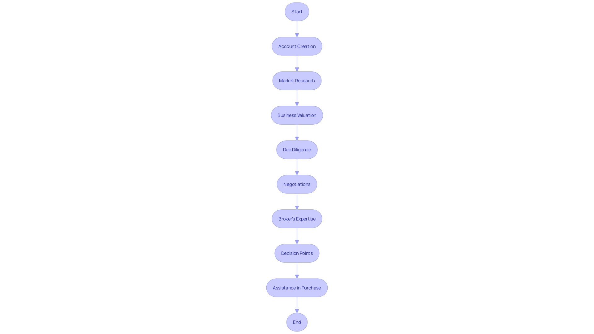 Flowchart: Navigating the Process of Buying a Business with a Business Broker