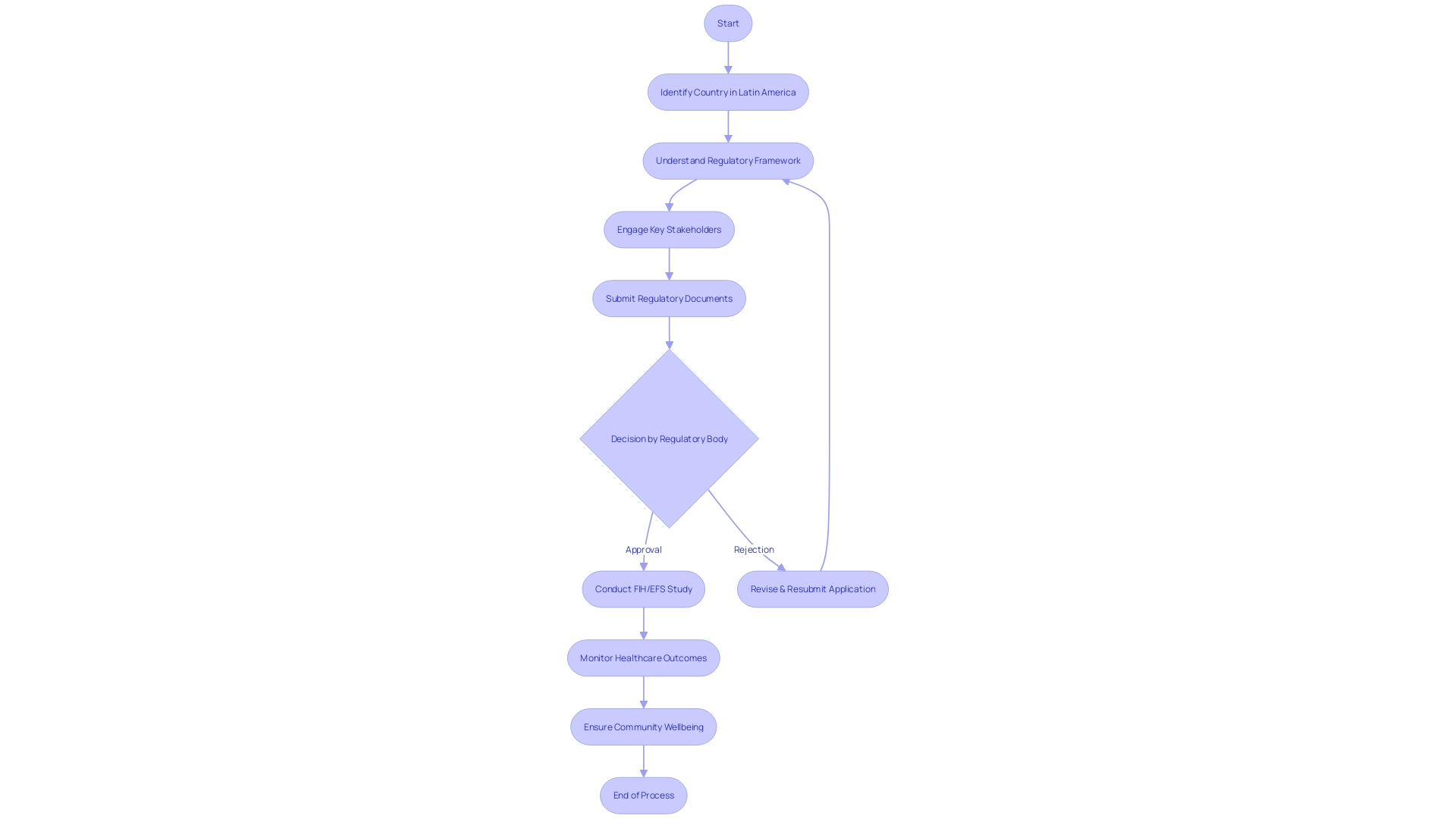 Flowchart: Navigating the Regulatory Landscape of Clinical Research in Latin America