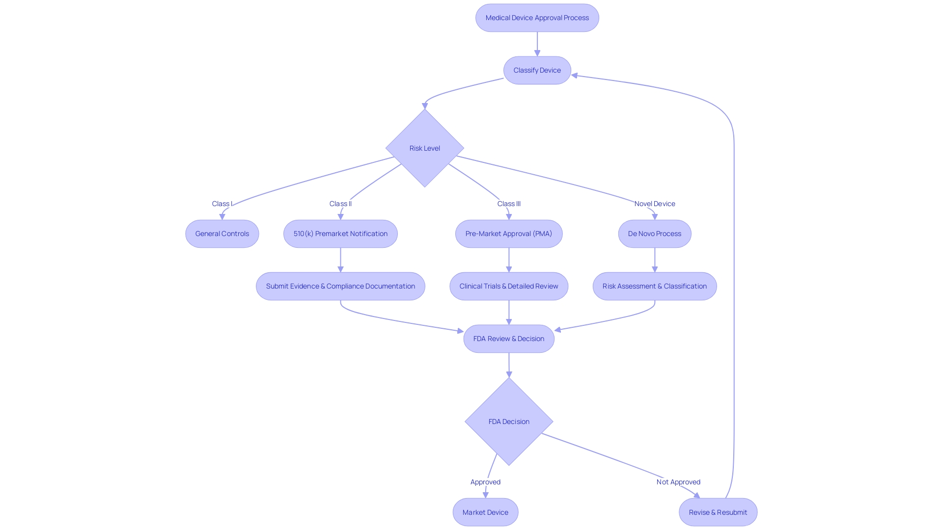 Flowchart: Navigating the Regulatory Landscape of Medical Device Approval