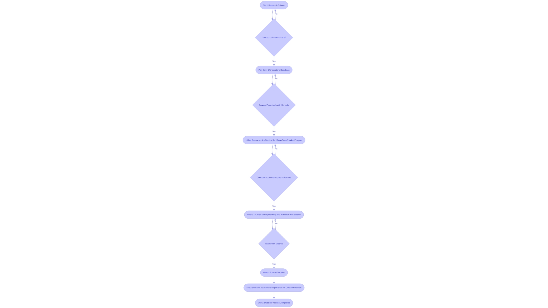 Flowchart: Navigating the School Admission Process for Children with Autism