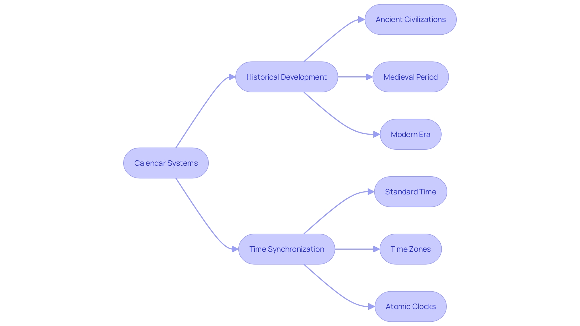 Flowchart: Navigating through calendars and time