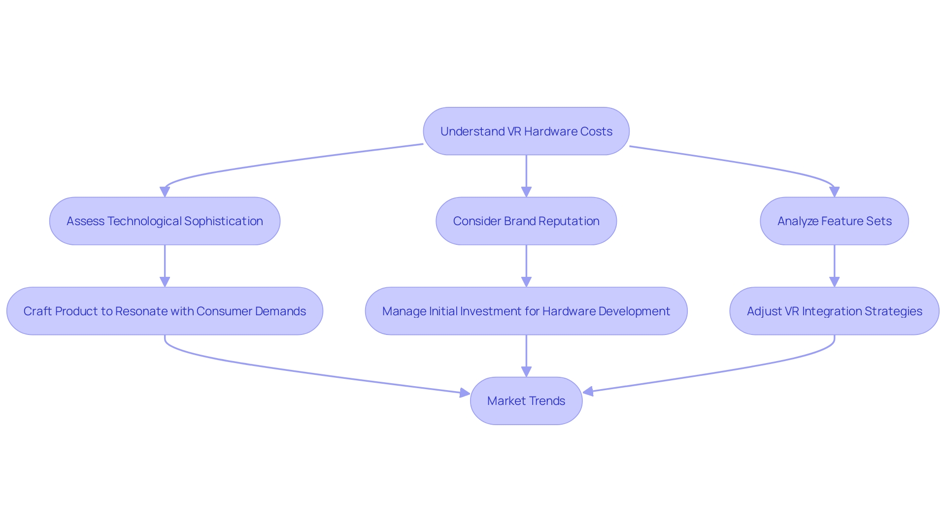 Flowchart: Navigating VR Hardware Costs for E-commerce Ventures