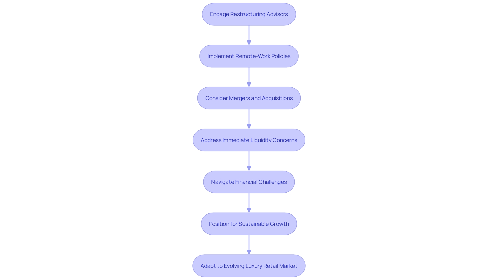 Flowchart: Neiman Marcus Group's Restructuring Process