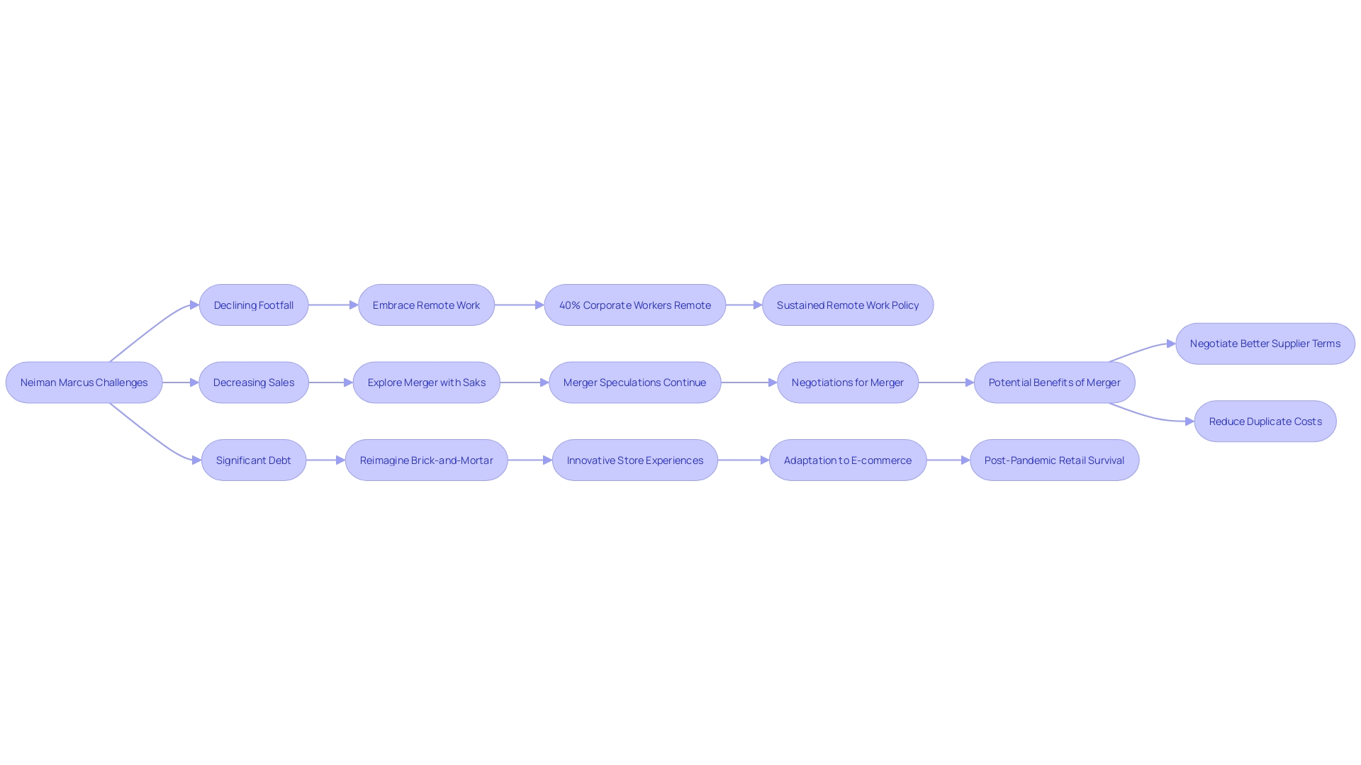 Flowchart: Neiman Marcus' Strategic Maneuvers