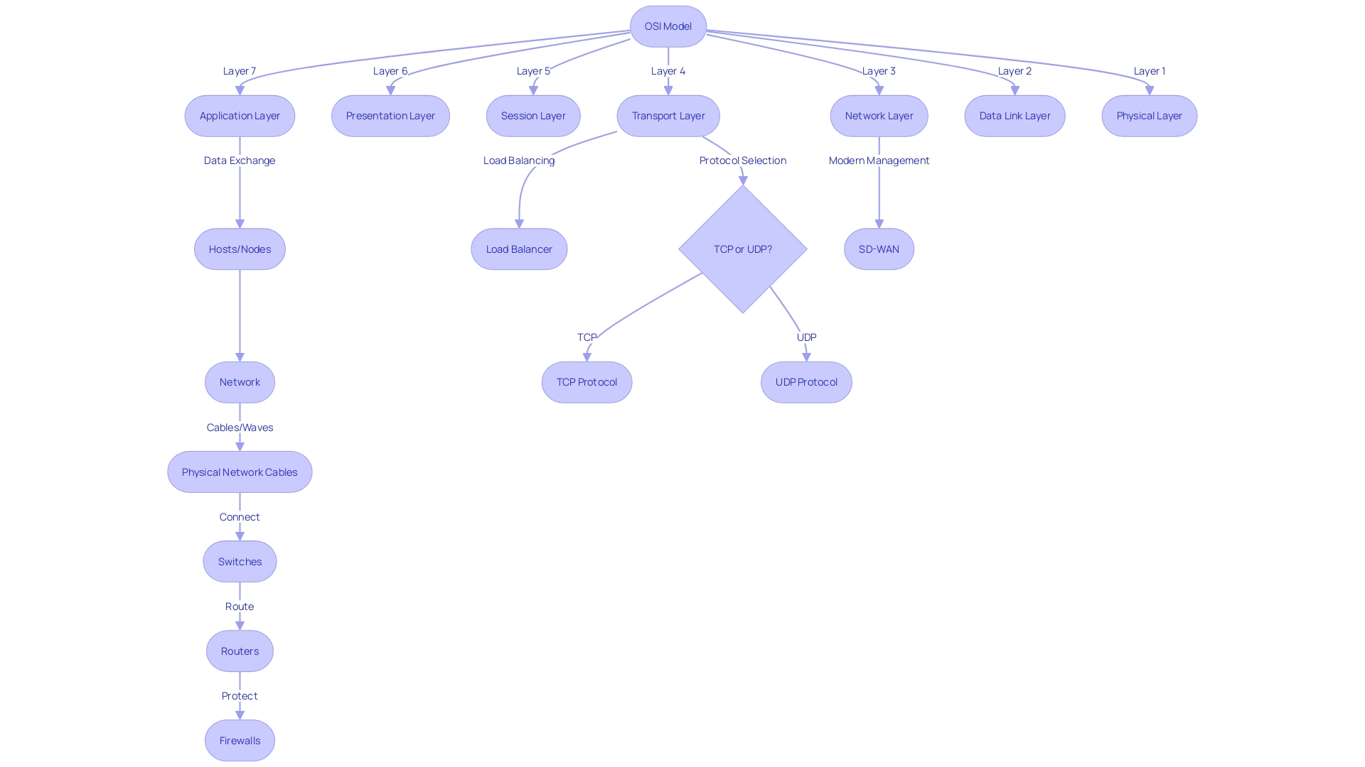 Flowchart: Network Components and Interconnectivity