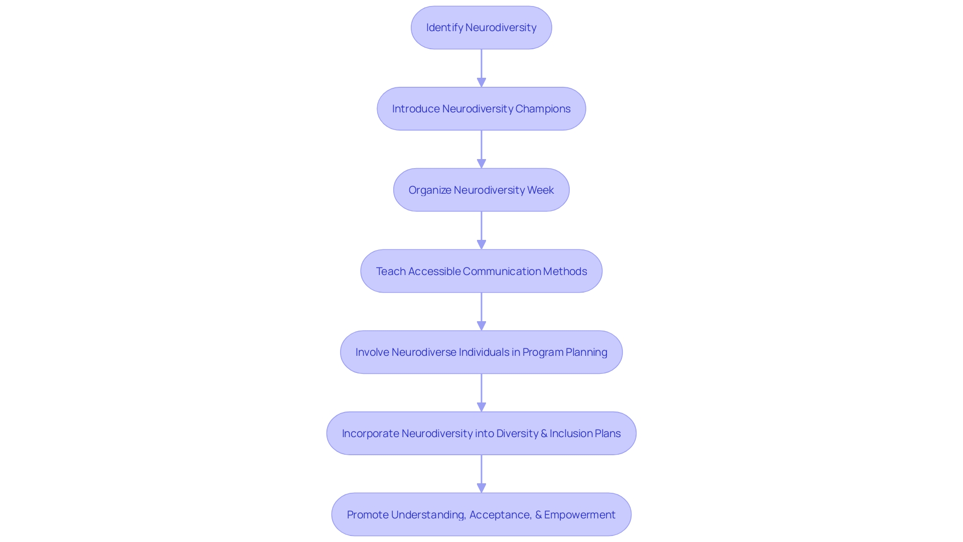 Flowchart: Neurodiversity Initiatives in Educational Settings