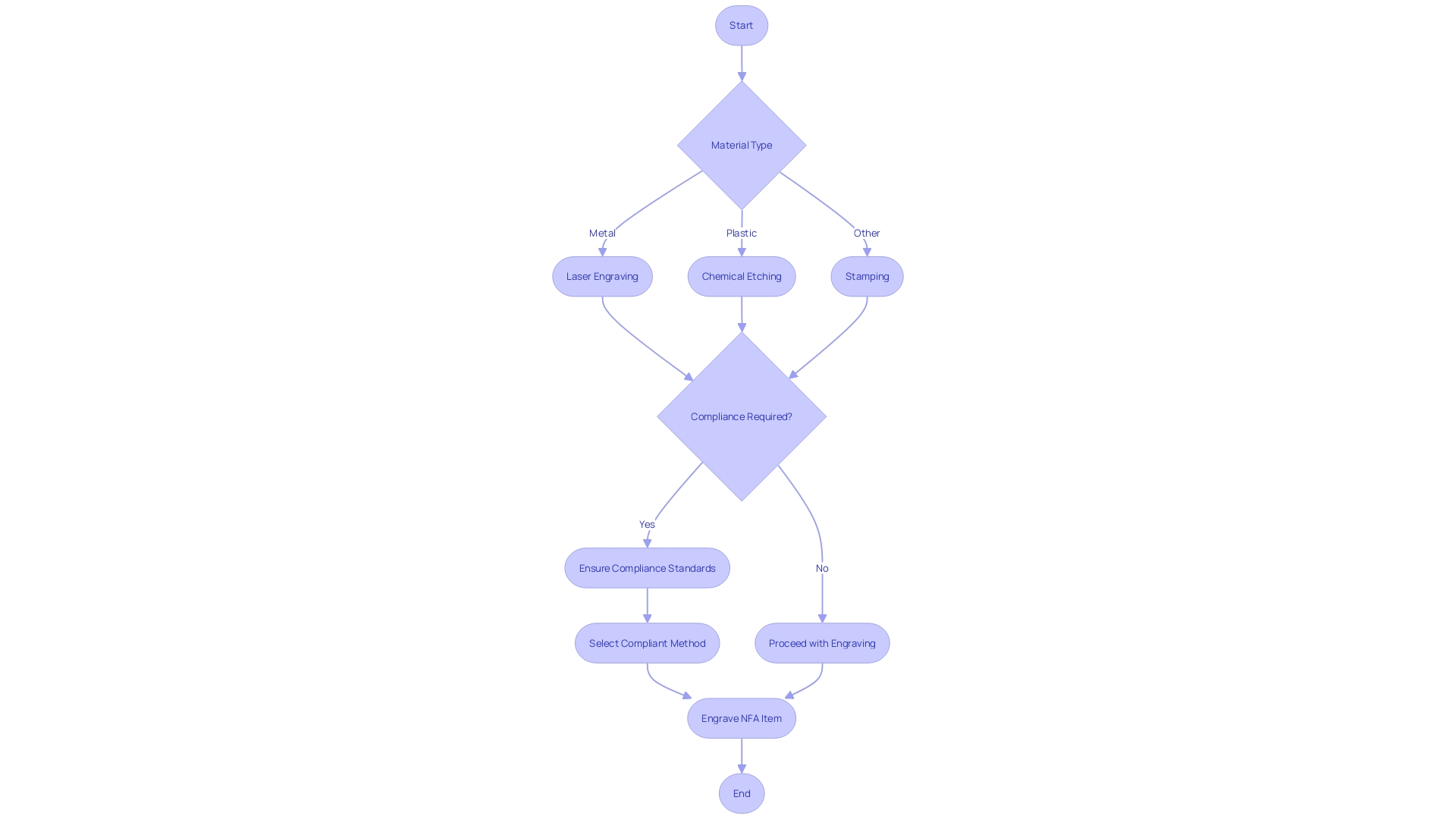 Flowchart: NFA Engraving Methods