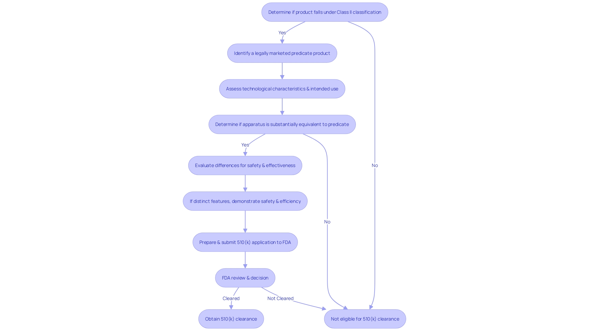 Flowchart: Obtaining 510(k) Clearance Process