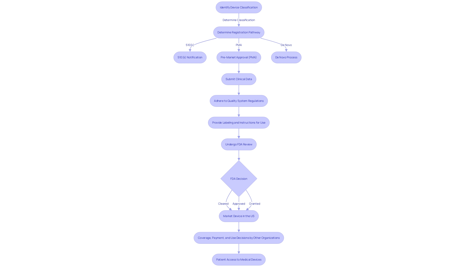 Flowchart: Obtaining Pre-Market Approval from the FDA