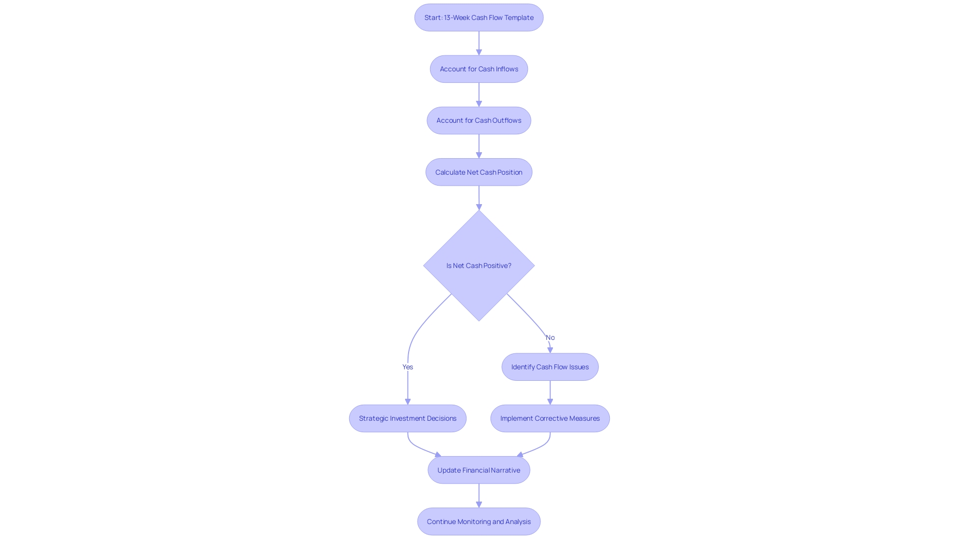 Flowchart of 13-Week Cash Flow Template