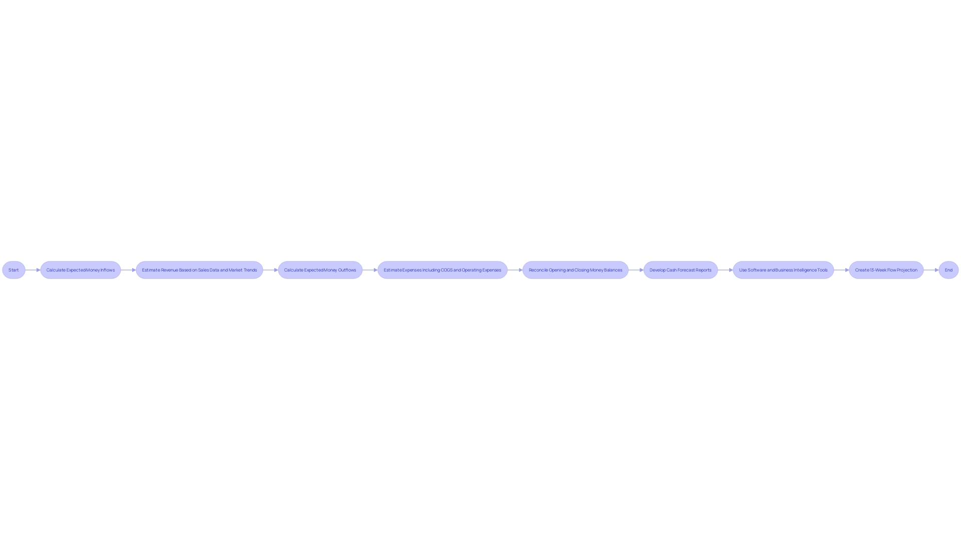 Flowchart of 13-week flow projection process