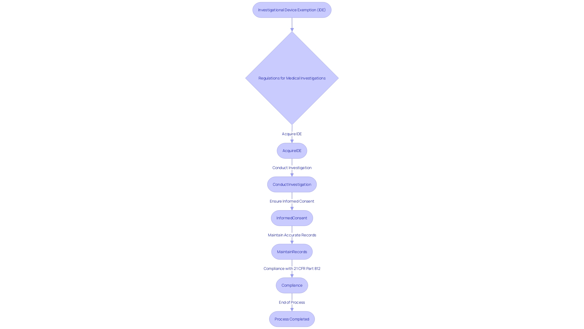 Flowchart of 21 CFR Part 812 Regulations