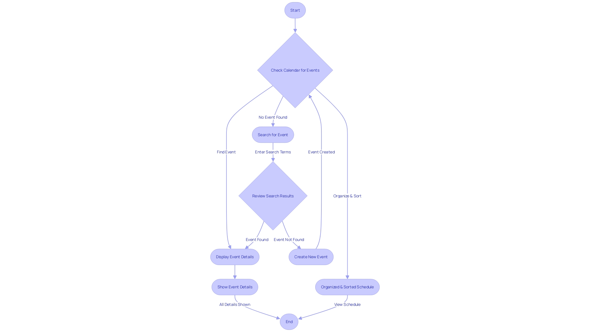 Flowchart of a Digital Schedule Display