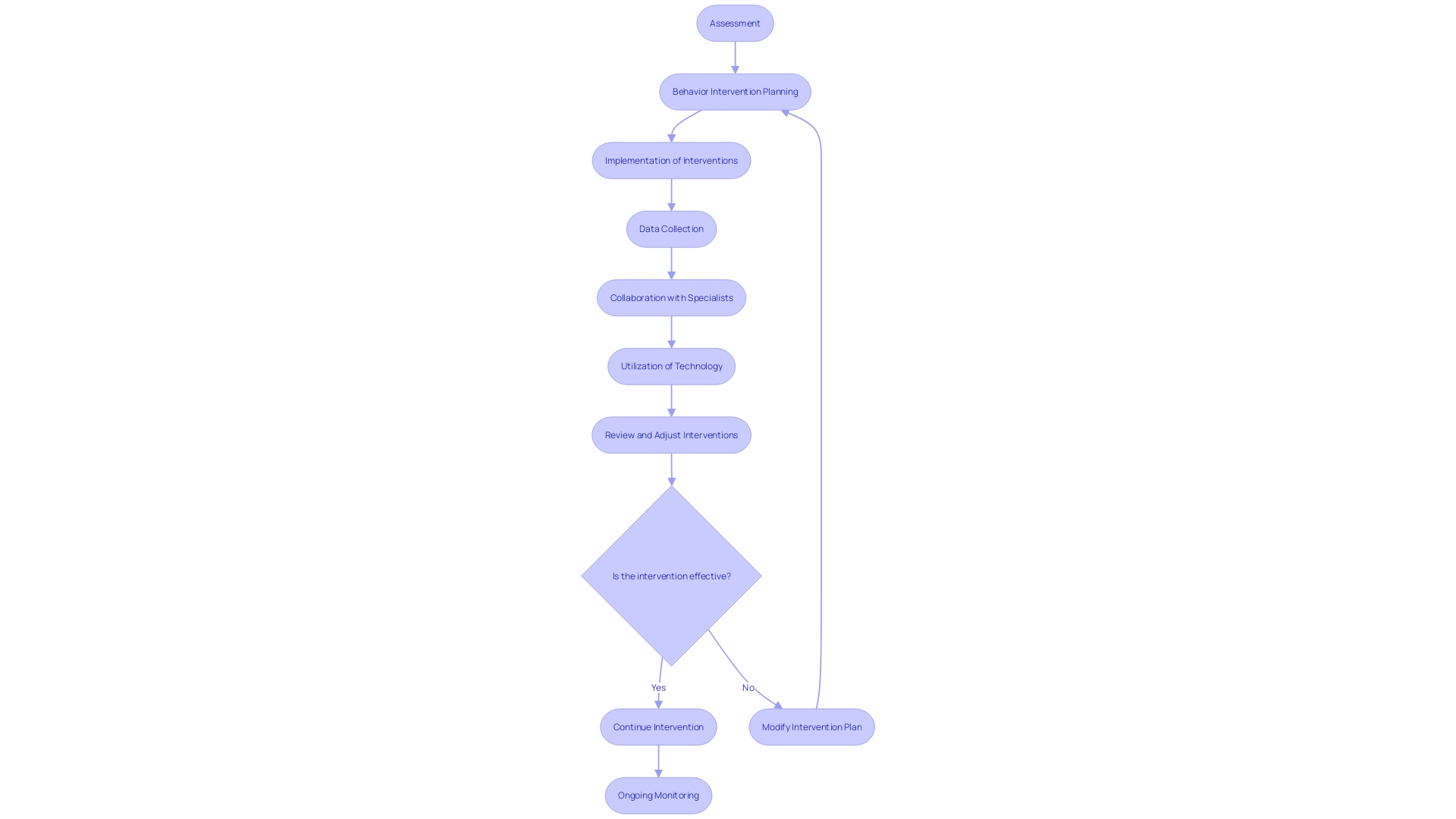 Flowchart of ABA Therapist's Role