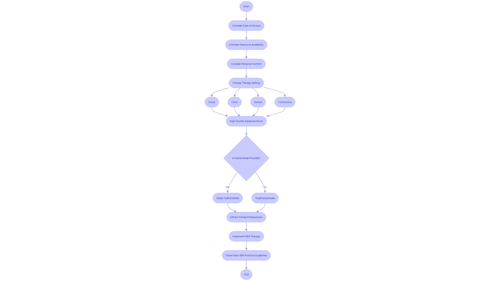 Flowchart of ABA Therapy Delivery