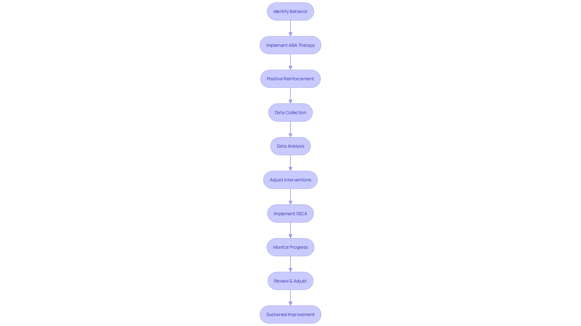 Flowchart of ABA Therapy Process