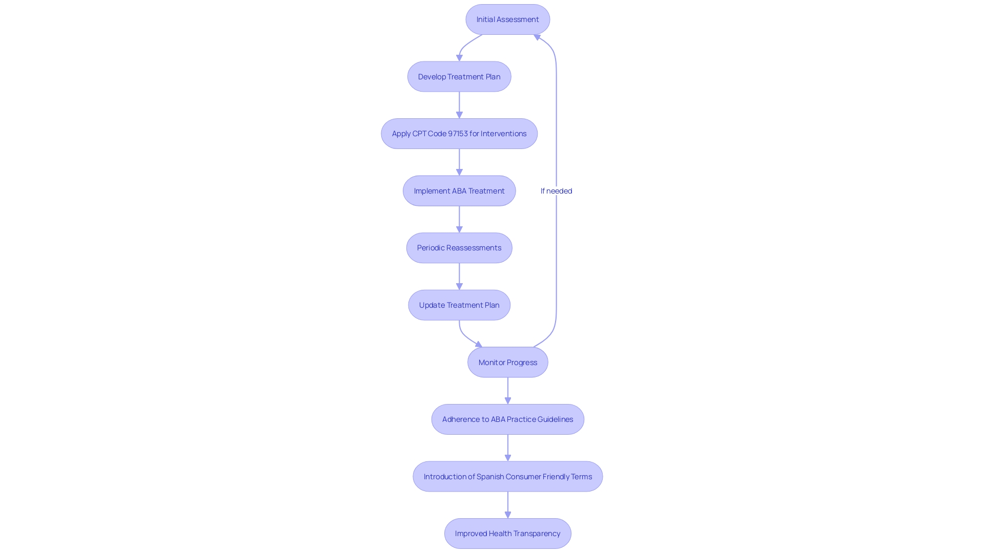 Flowchart of ABA Treatment Process