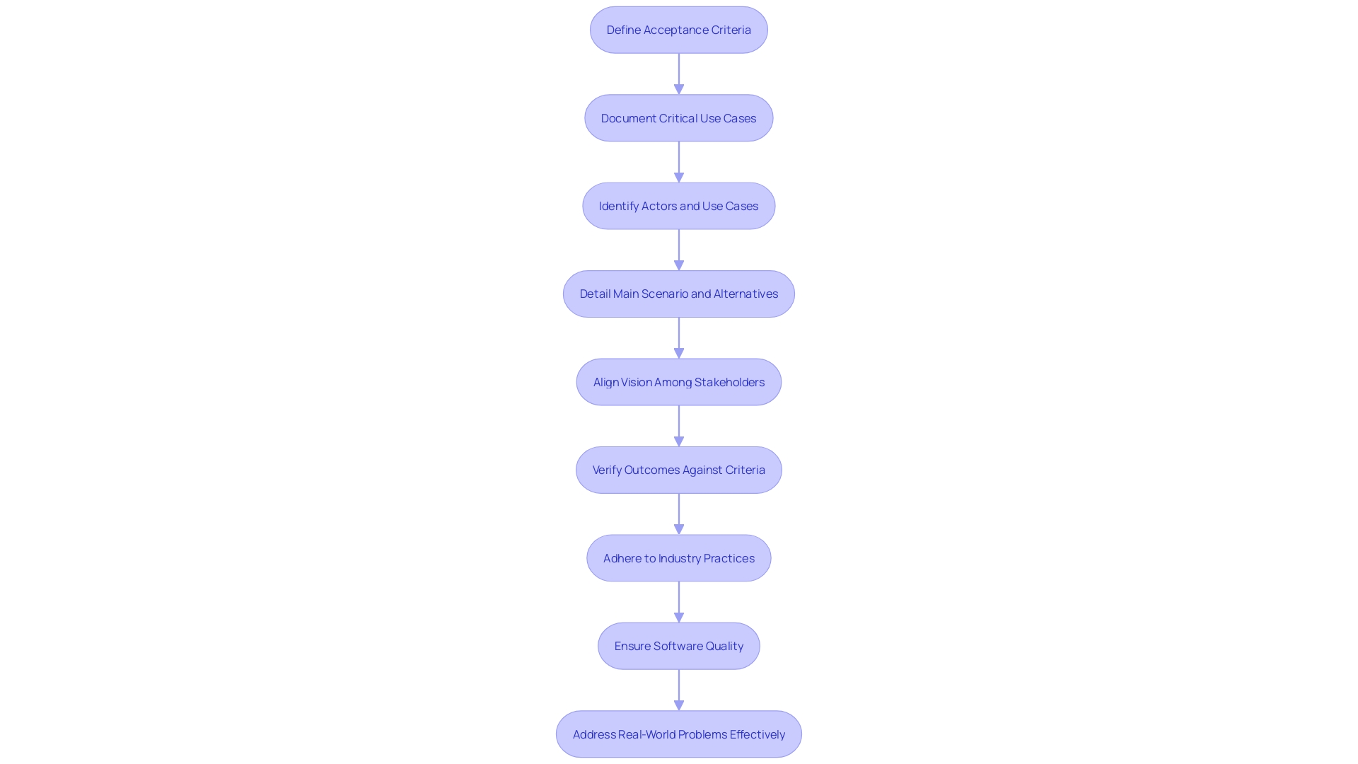 Flowchart of Acceptance Criteria Process