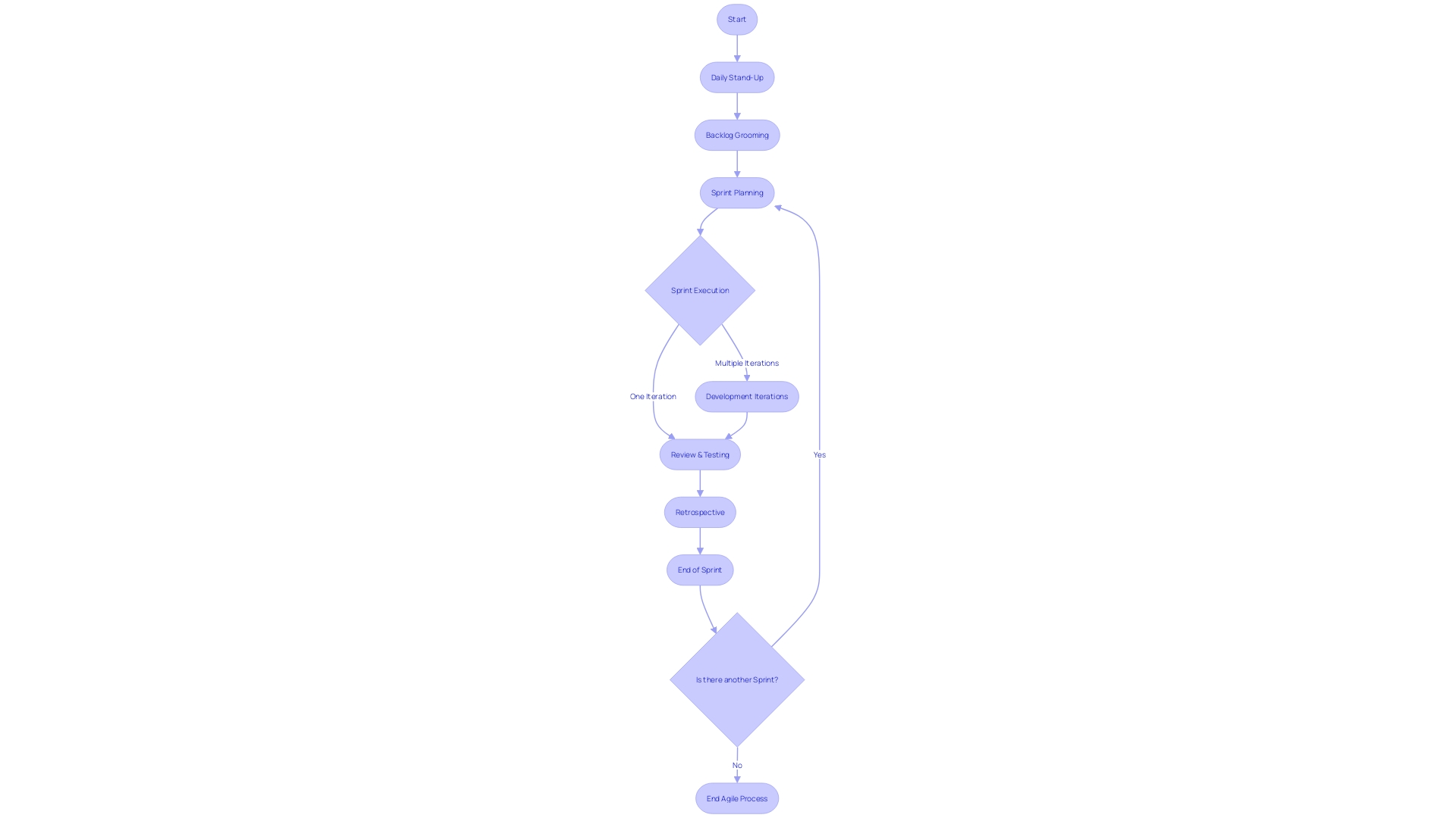 Flowchart of Agile Development Process