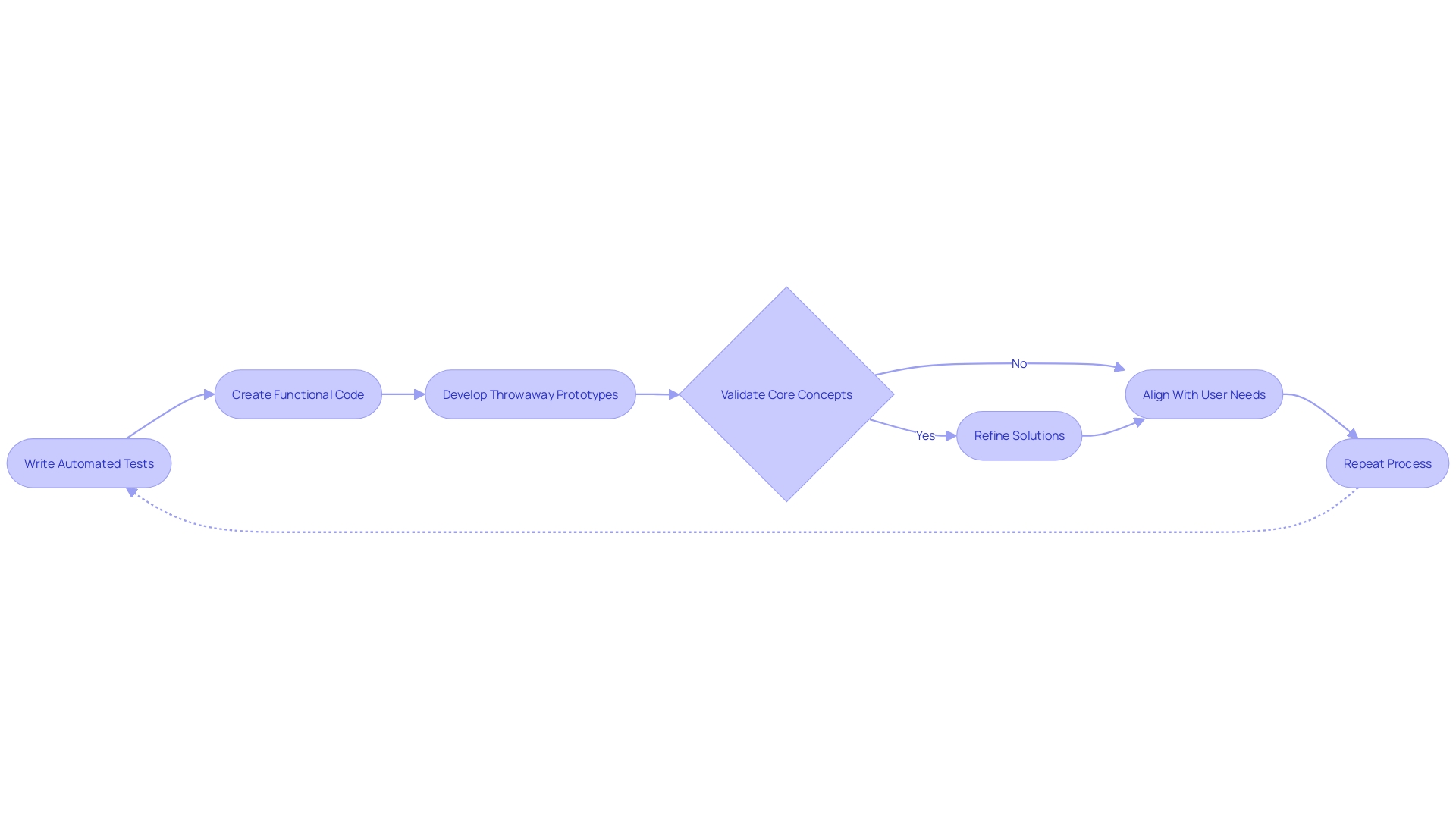 Flowchart of Agile Discovery Process