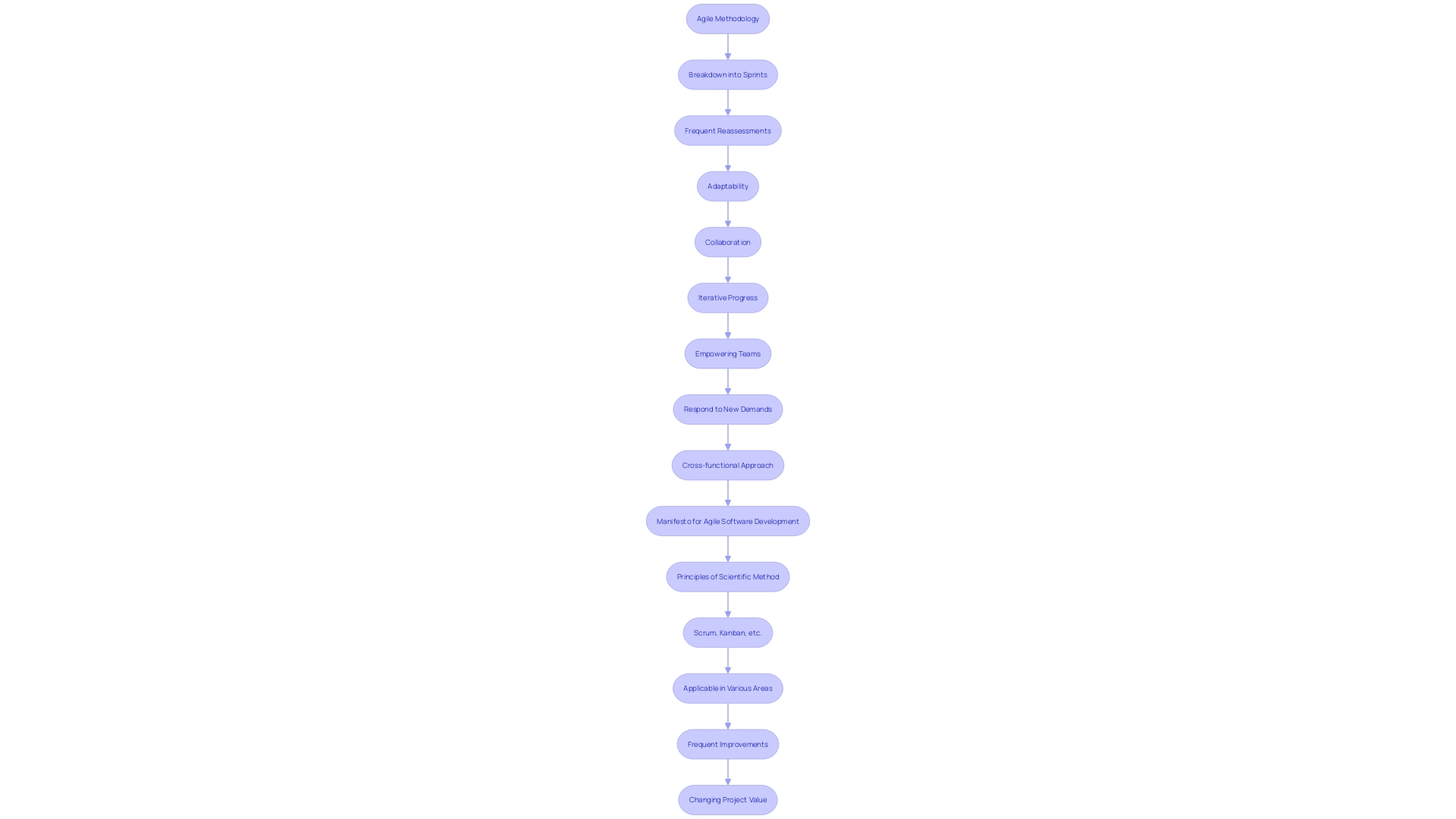 Flowchart of Agile Methodology