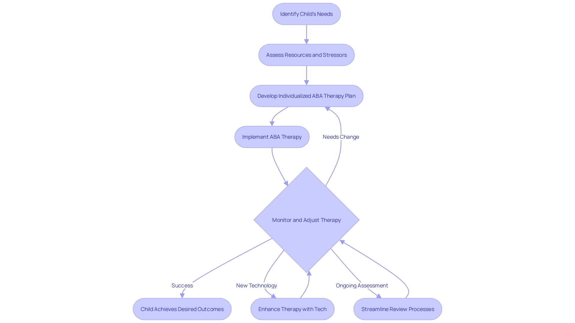 Flowchart of Agreement-based ABA Therapy Process