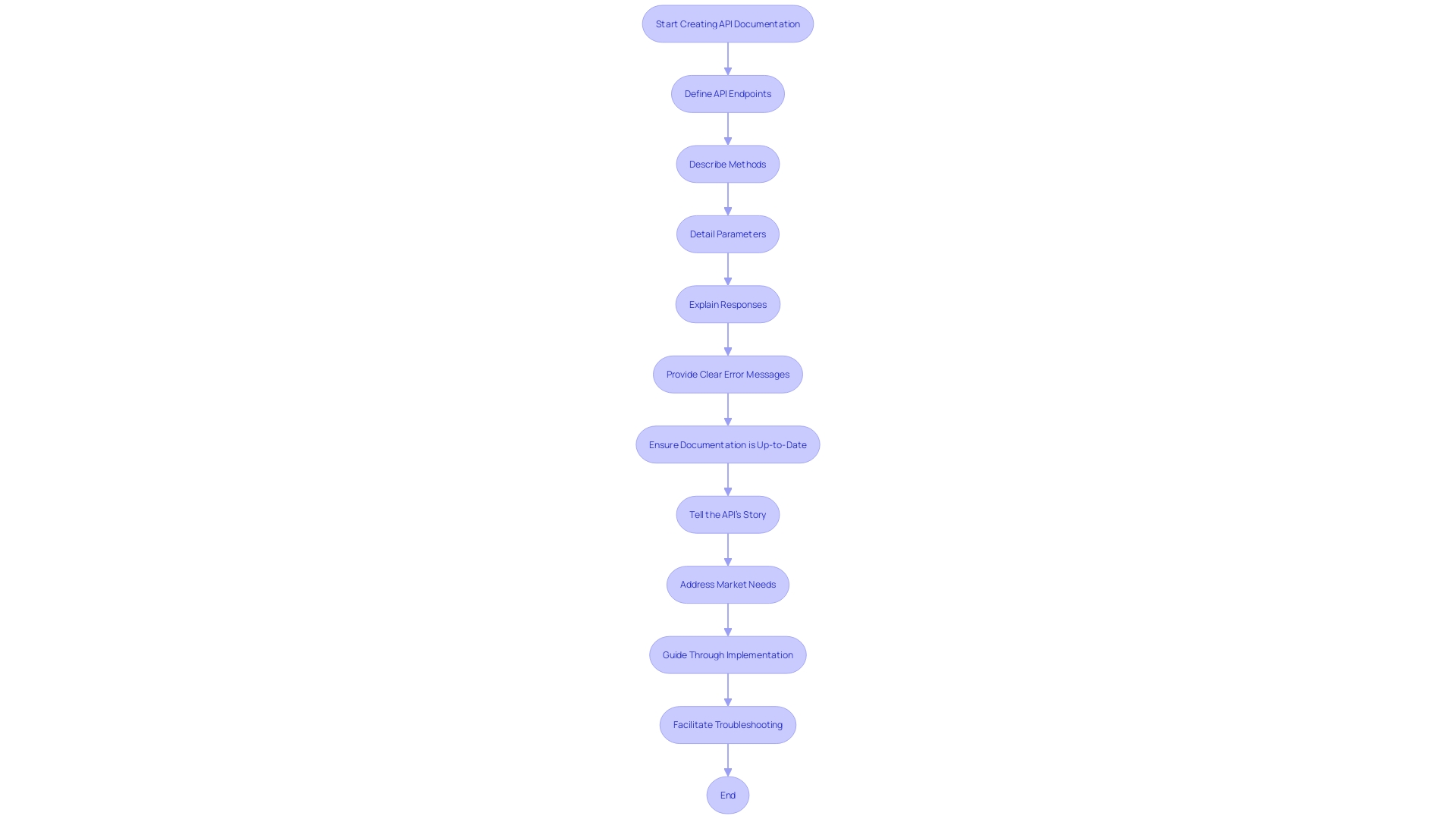 Flowchart of API Documentation Process