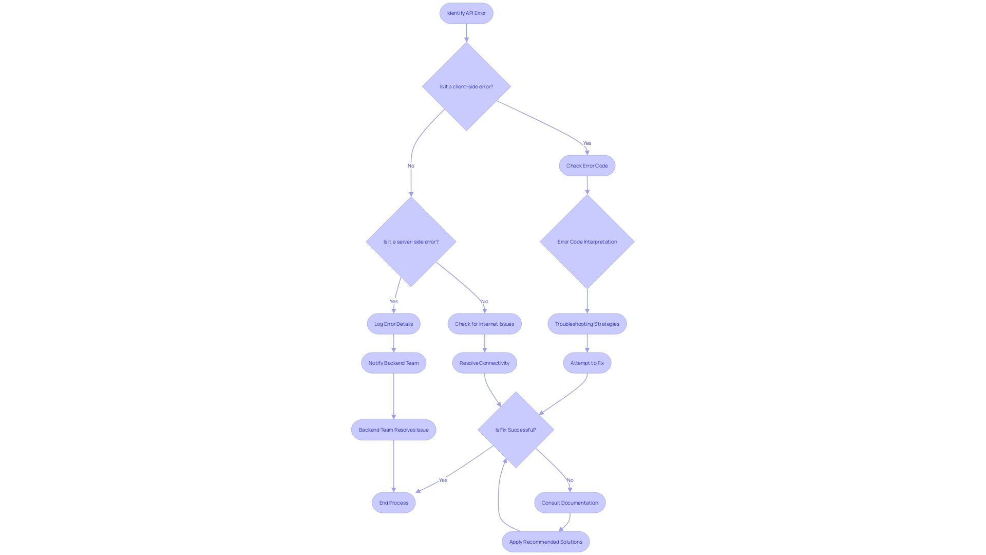 Flowchart of API Error Handling Process