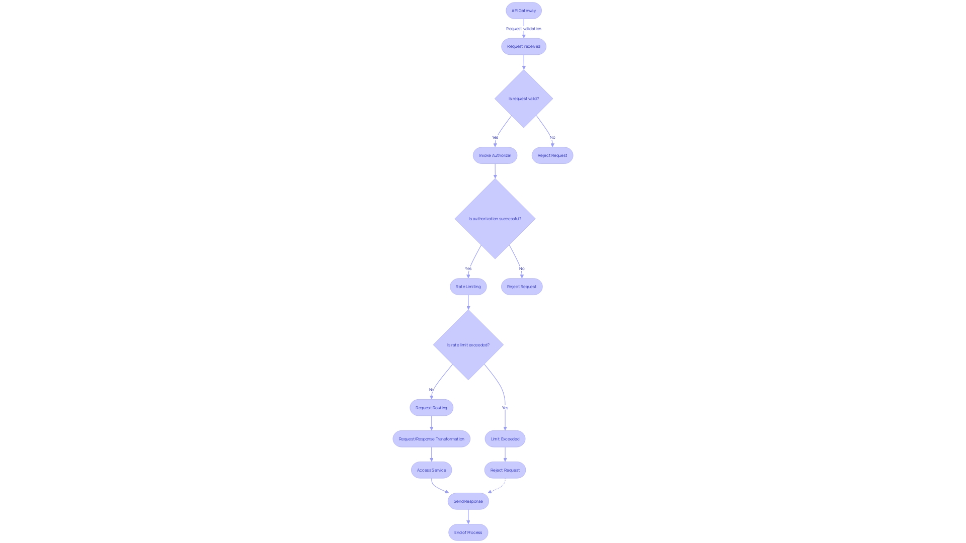 Flowchart of API Gateway Functionality