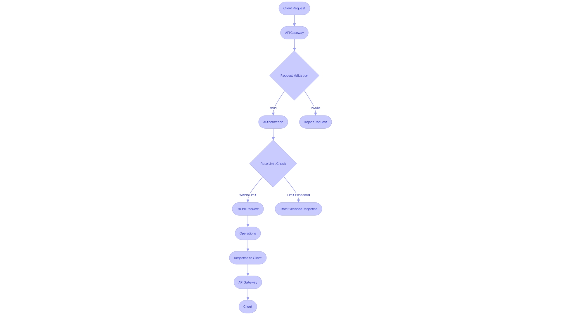 Flowchart of API Gateway Operations