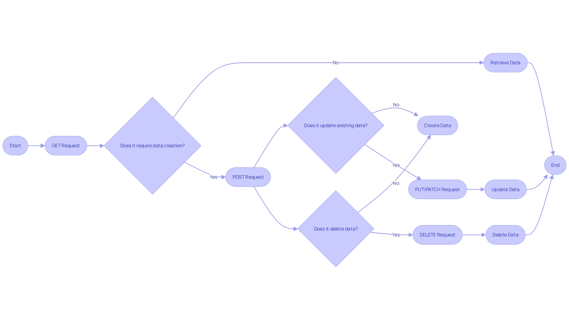 Flowchart of API Request Methods