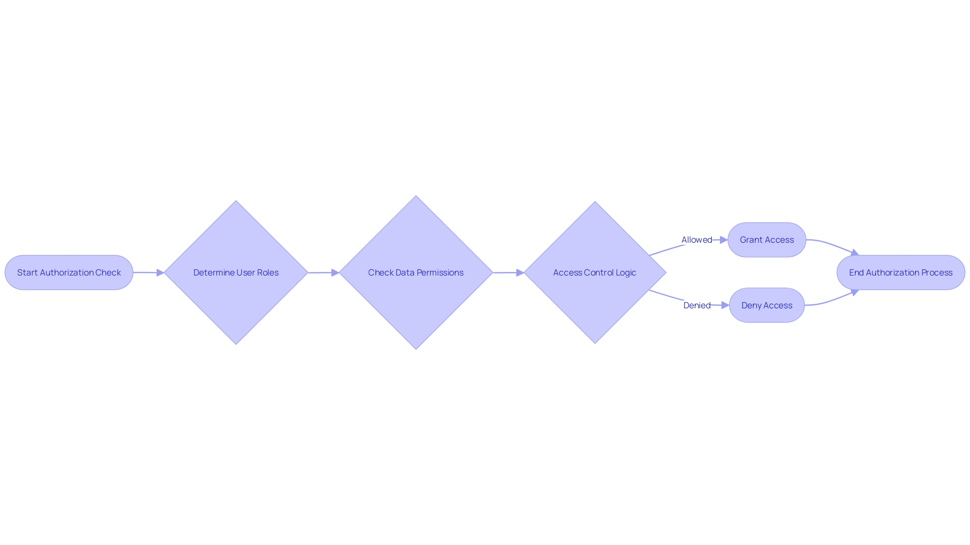 Flowchart of Authorization Mechanism