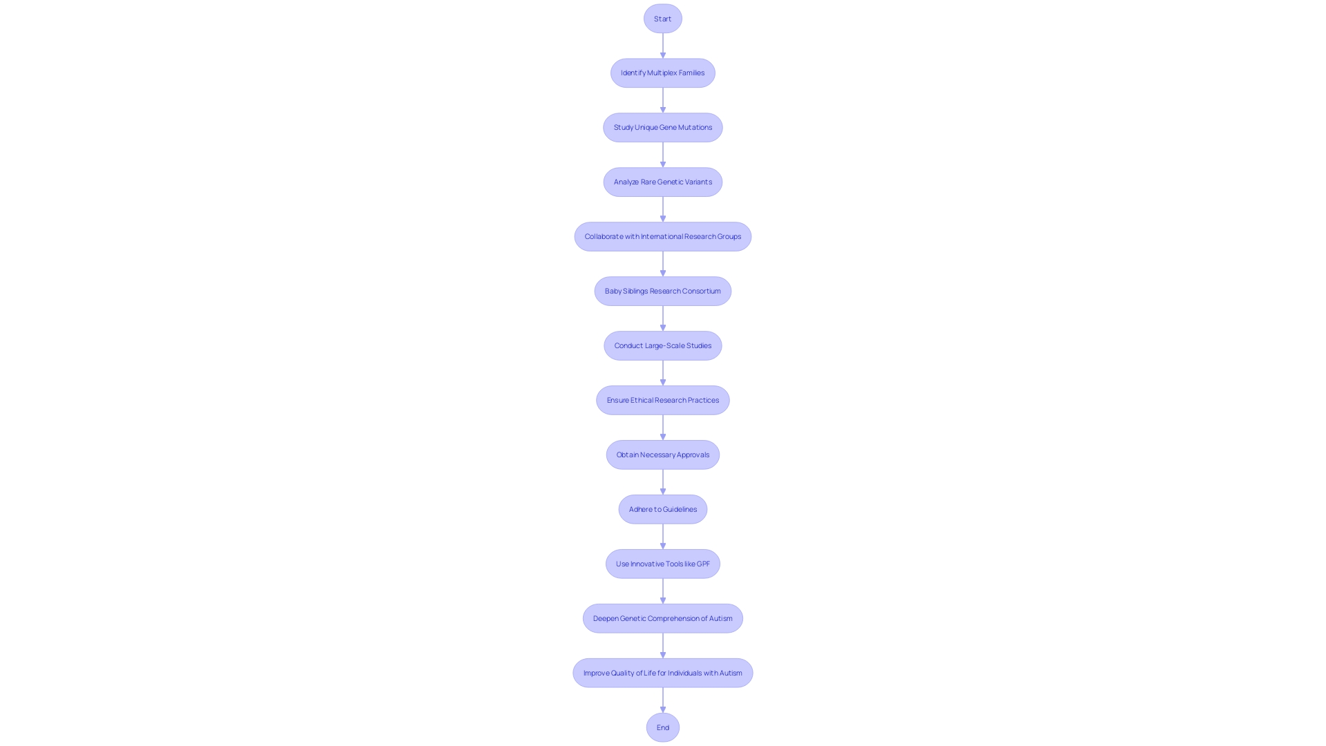 Flowchart of Autism Genealogy Research Process