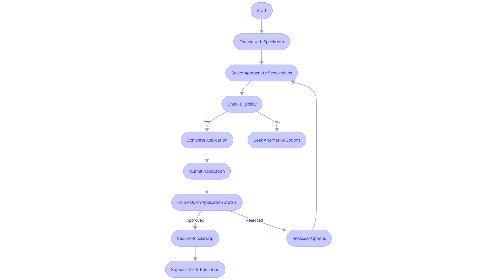 Flowchart of Autism Scholarship Application Process