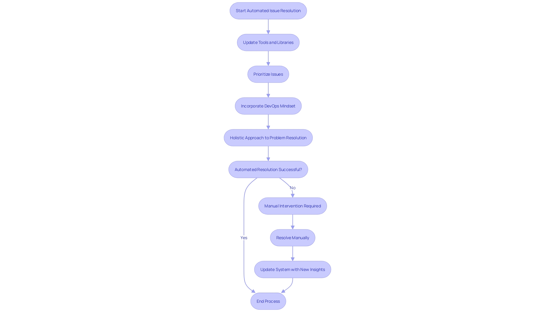 Flowchart of Automated Issue Resolution Process