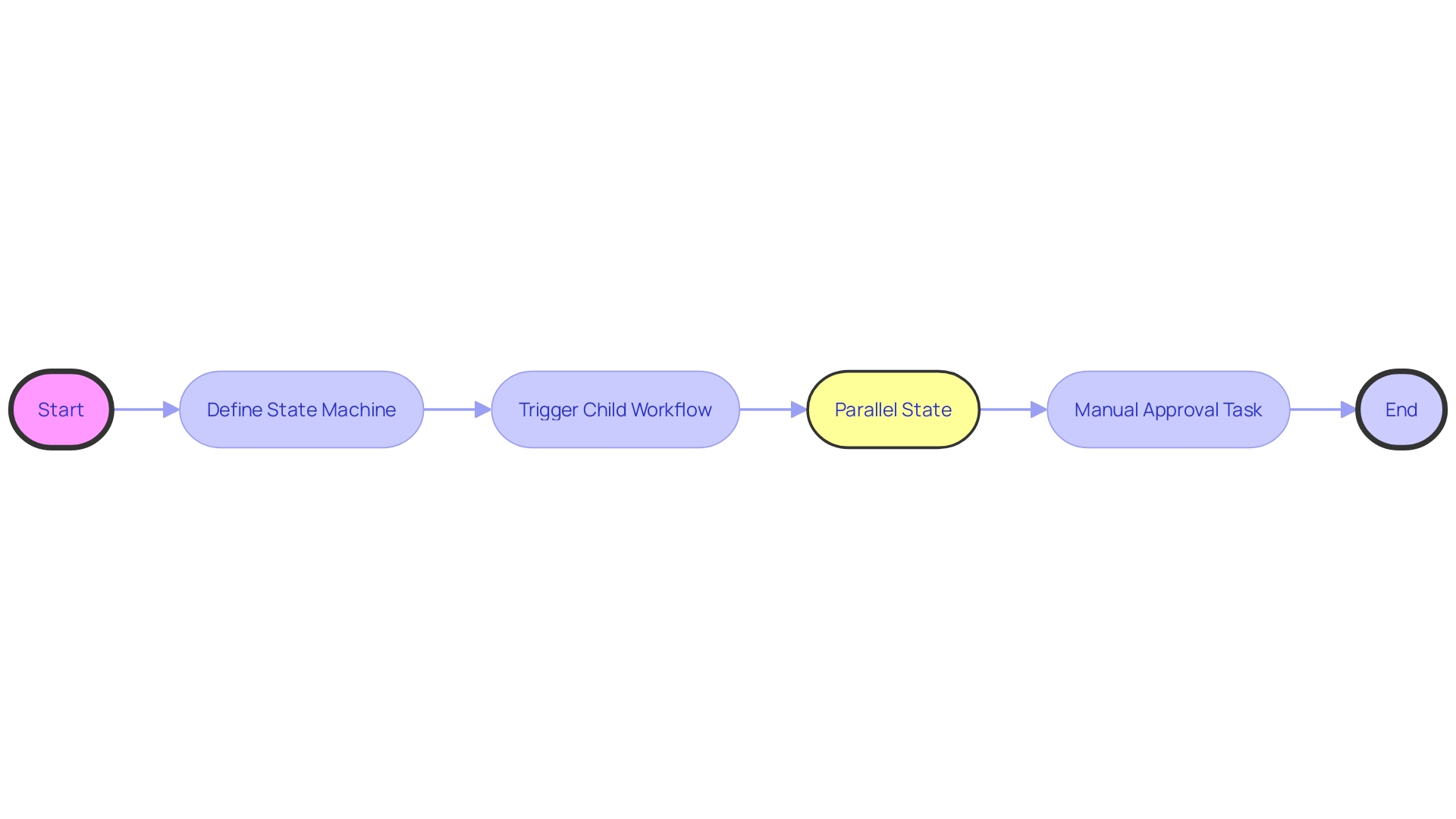 Flowchart of AWS Step Functions Workflow