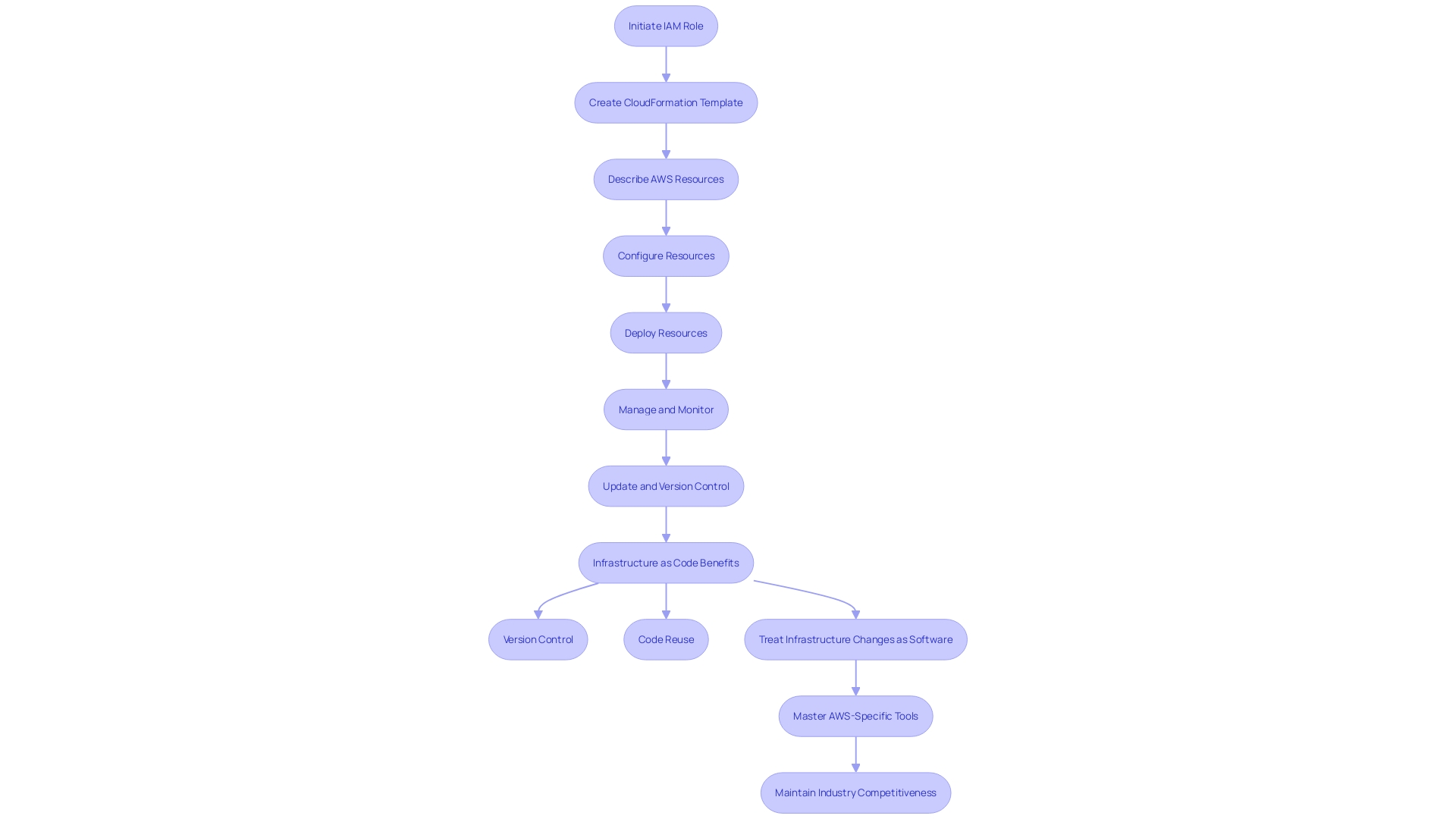 Flowchart of AWS Template Deployment Process