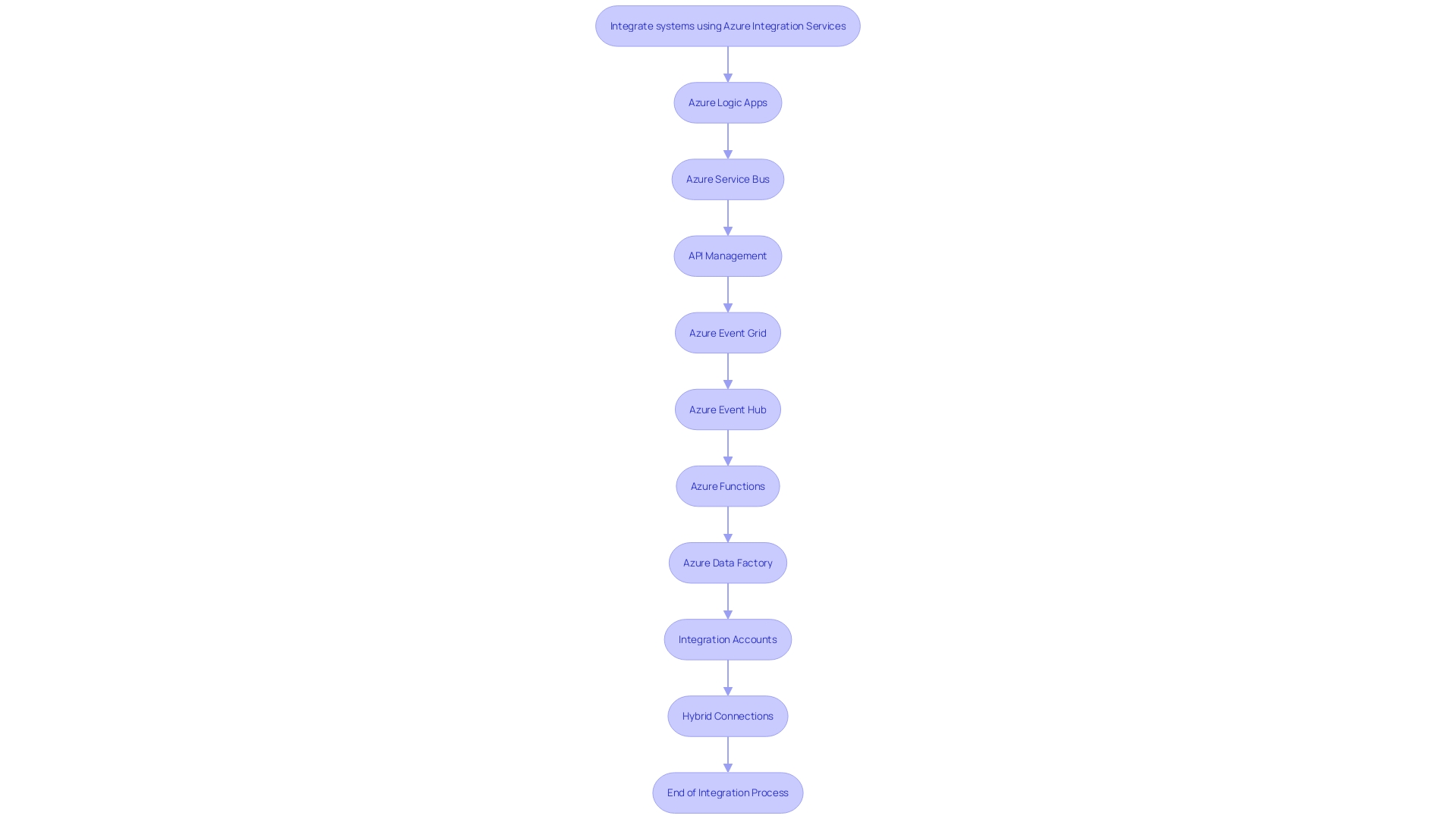 Flowchart of Azure Integration Services