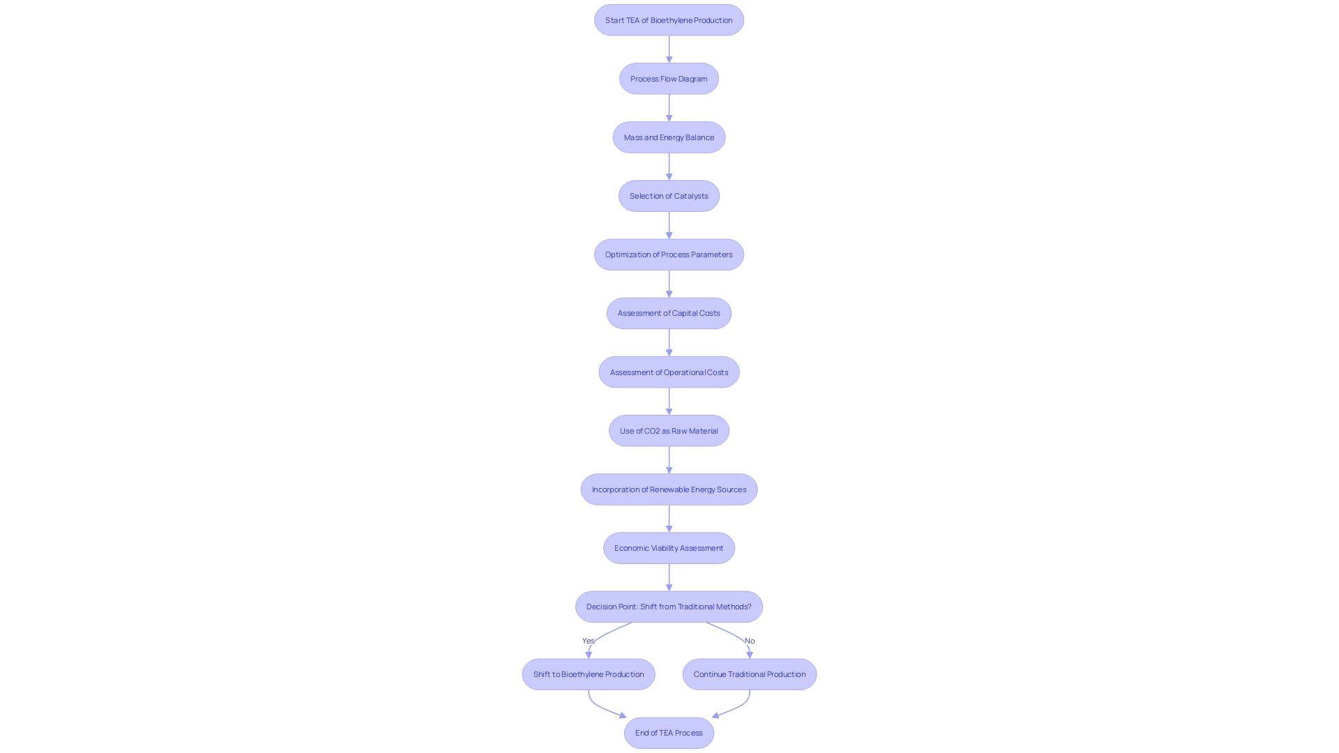 Flowchart of Bioethylene Production Process