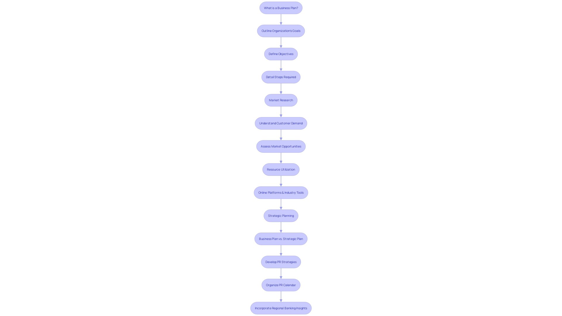 Flowchart of Business Planning Process