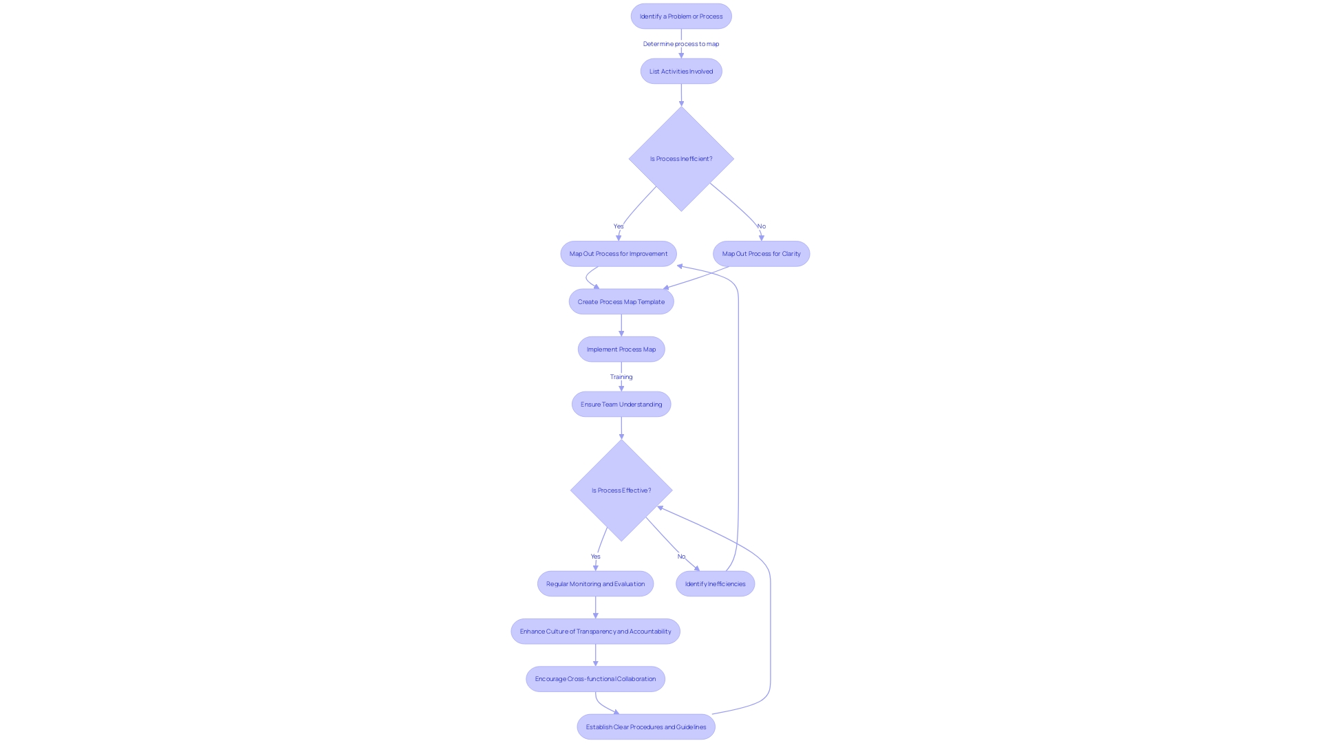 Flowchart of CAPA Management Process