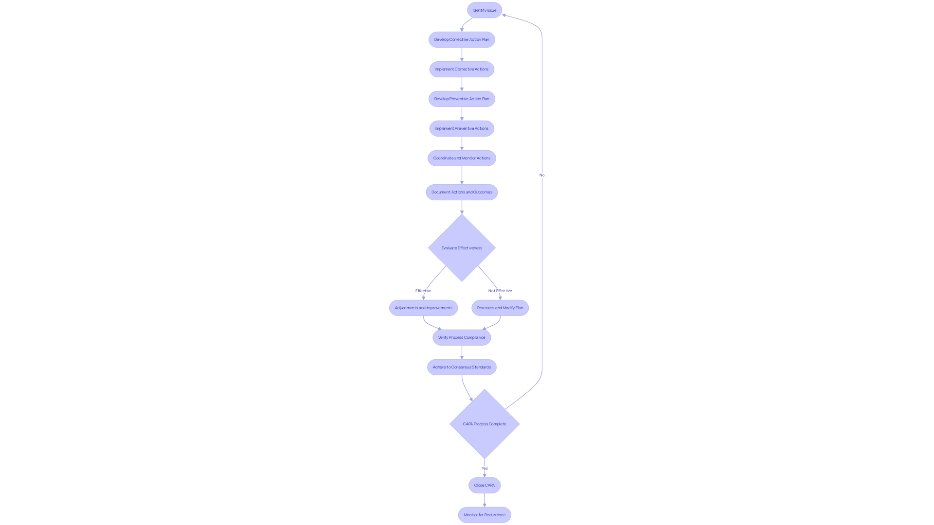 Flowchart of CAPA Process in Medical Device Systems