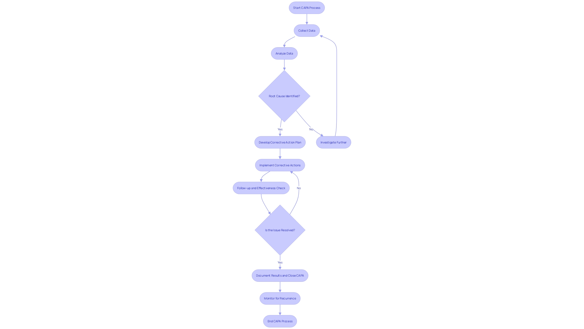 Flowchart of CAPA Process